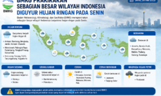 BMKG Prakirakan Sebagian Besar Wilayah Indonesia Diguyur Hujan Ringan pada Senin
