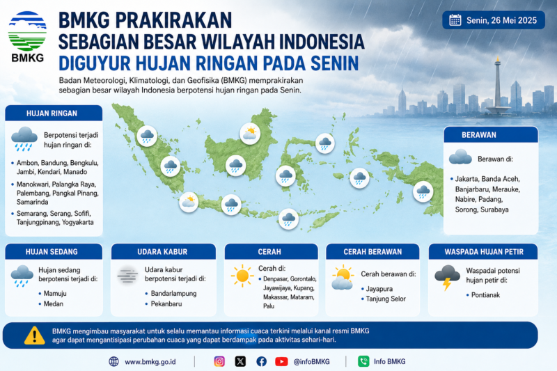 BMKG memprediksi sebagian besar wilayah Indonesia mengalami hujan ringan pada Senin, 15/6/2026.( poto : chatGPT )