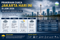 BMKG memprediksi cuaca Jakarta 15 Juni 2026 didominasi awan sejak pagi dan hujan ringan hingga sedang pada malam hari.( poto : chatGPT )