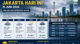 BMKG memprediksi cuaca Jakarta 15 Juni 2026 didominasi awan sejak pagi dan hujan ringan hingga sedang pada malam hari.( poto : chatGPT )