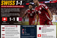 Qatar tahan imbang Swiss dalam laga Grup B Piala Dunia 2026 setelah kedua tim bermain 1-1 di Levi's Stadium, Santa Clara, Amerika Serikat, Minggu dini hari WIB.(  ilustrasi poto : chatGPT )