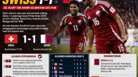 Qatar tahan imbang Swiss dalam laga Grup B Piala Dunia 2026 setelah kedua tim bermain 1-1 di Levi's Stadium, Santa Clara, Amerika Serikat, Minggu dini hari WIB.(  ilustrasi poto : chatGPT )
