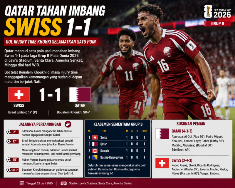 Qatar tahan imbang Swiss dalam laga Grup B Piala Dunia 2026 setelah kedua tim bermain 1-1 di Levi's Stadium, Santa Clara, Amerika Serikat, Minggu dini hari WIB.(  ilustrasi poto : chatGPT )