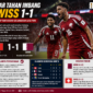 Qatar tahan imbang Swiss dalam laga Grup B Piala Dunia 2026 setelah kedua tim bermain 1-1 di Levi's Stadium, Santa Clara, Amerika Serikat, Minggu dini hari WIB.(  ilustrasi poto : chatGPT )