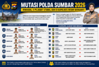 Mutasi Polda Sumbar 2026 merotasi Irwasda, lima pejabat utama, dan delapan Kapolres.( ilustarsi AI)