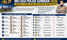 Mutasi Polda Sumbar 2026, Irwasda dan Delapan Kapolres Resmi Berganti