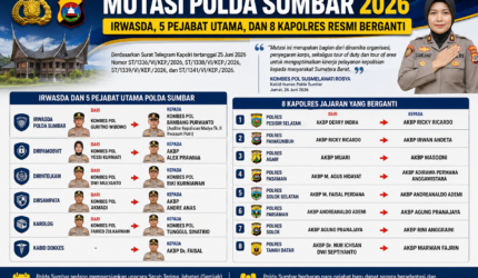 Mutasi Polda Sumbar 2026 merotasi Irwasda, lima pejabat utama, dan delapan Kapolres untuk memperkuat organisasi serta meningkatkan pelayanan.