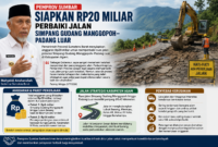 Pemprov Sumbar menyiapkan Rp20 miliar untuk memperbaiki Jalan Simpang Gudang Manggopoh–Padang Luar di Agam. Proyek dimulai setelah tender selesai.( poto : AI)