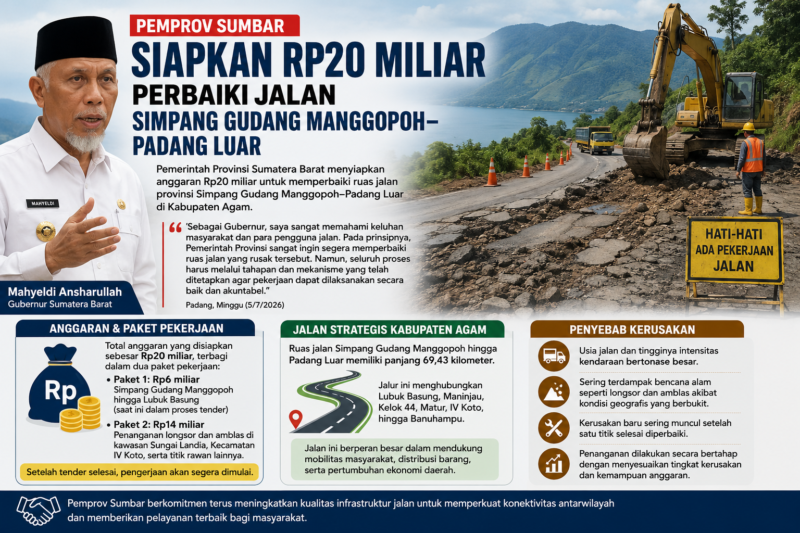 Pemprov Sumbar menyiapkan Rp20 miliar untuk memperbaiki Jalan Simpang Gudang Manggopoh–Padang Luar di Agam. Proyek dimulai setelah tender selesai.( poto : AI)