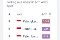 Data pemantauan Air Quality Index secara waktu nyata mencatat indeks polusi di Jambi menyentuh angka 234.(poto: ist).