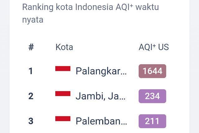 Data pemantauan Air Quality Index secara waktu nyata mencatat indeks polusi di Jambi menyentuh angka 234.(poto: ist).