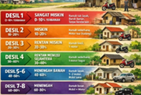 Pemerintah membagi kelompok kesejahteraan masyarakat Indonesia ke dalam sepuluh desil berdasarkan data DTKS dan Regsosek Kemensos serta BPS.(poto: istimewa).