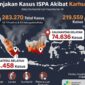 Infografis data kasus ISPA akibat karhutla di Indonesia, dengan kasus terbanyak di Kalimantan Selatan & Sumatera Selatan.(poto: AI).