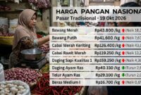 Infografis daftar harga pangan nasional per 19 Oktober 2026 di pasar tradisional, mencatat kenaikan pada sejumlah komoditas.(poto: AI).