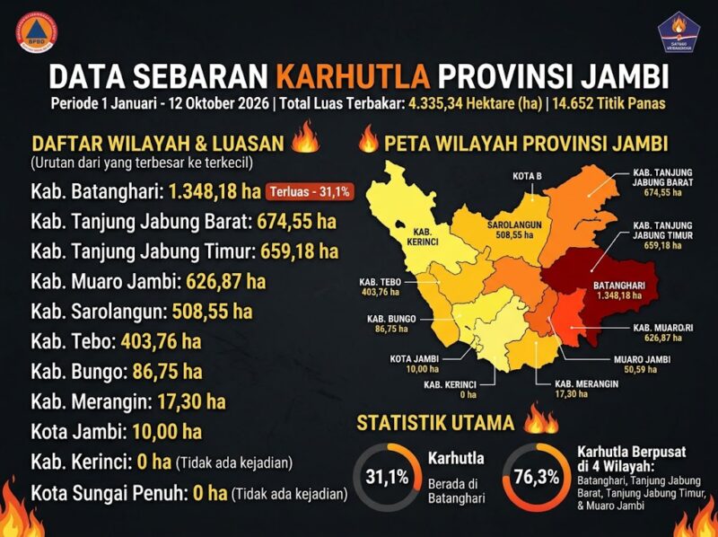 Infografis sebaran karhutla Jambi 2026 seluas 4.335 ha, Batanghari catat kebakaran terluas 1.348 ha.(poto: AI).